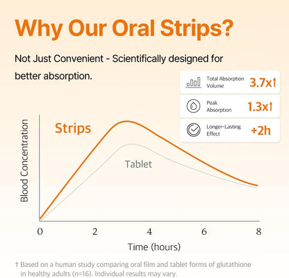 ⚡Crazy-Sale⚡Limited-Time Offer⚡Liposomal Glutathione Strips-YTY5